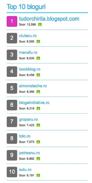 Top blogs