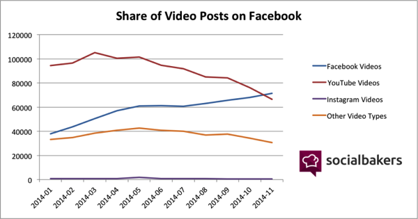 SocialBakers share of video posts on Facebook1 800x421